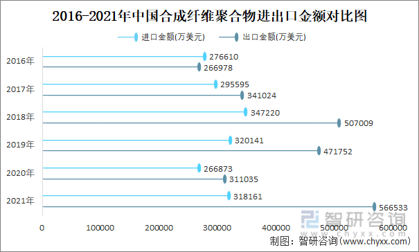 2016-2021年中国合成纤维聚合物进出口金额对比统计图