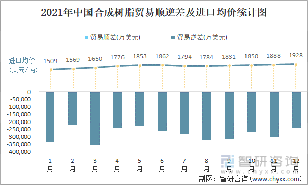 2021年中国合成树脂顺逆差及进口均价统计图