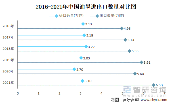 2016-2021年中国油墨进出口数量对比统计图