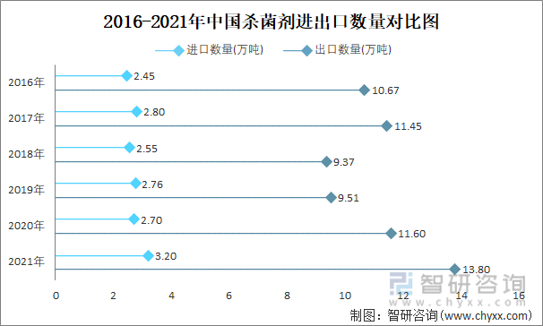 2016-2021年中国杀菌剂进出口数量对比统计图