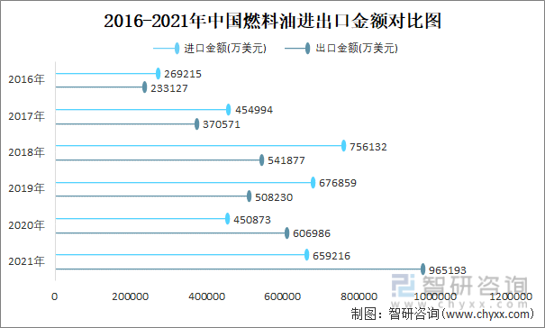 2016-2021年中国燃料油进出口金额对比统计图