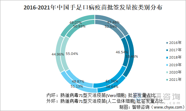 2016-2021年中国手足口病疫苗批签发量按类别分布