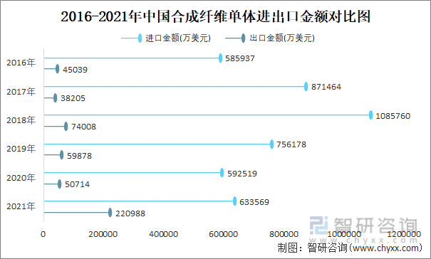 2016-2021年中国合成纤维单体进出口金额对比统计图
