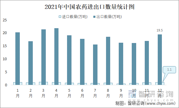 2021年中国农药进出口数量统计图