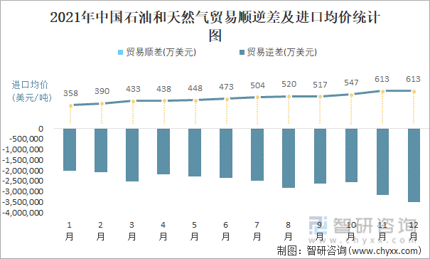 2021年中国石油和天然气顺逆差及进口均价统计图