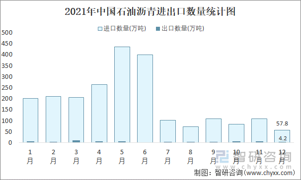 2021年中国石油沥青进出口数量统计图