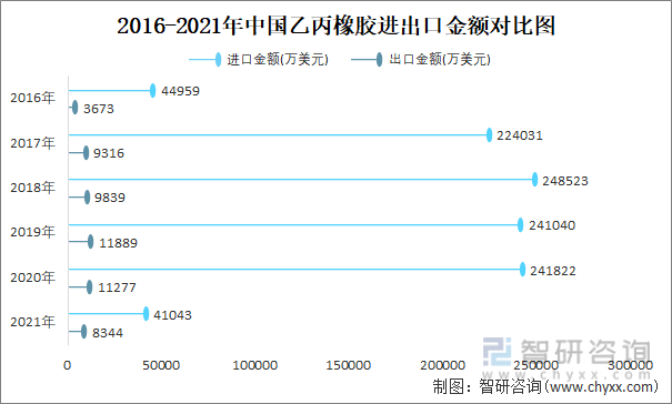 2016-2021年中国乙丙橡胶进出口金额对比统计图