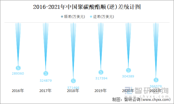 2016-2021年中国聚碳酸酯顺(逆)差统计图