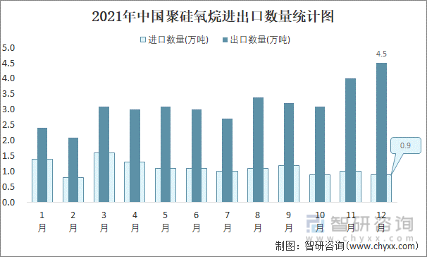 2021年中国聚硅氧烷进出口数量统计图