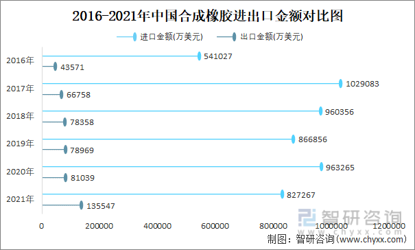 2016-2021年中国合成橡胶进出口金额对比统计图