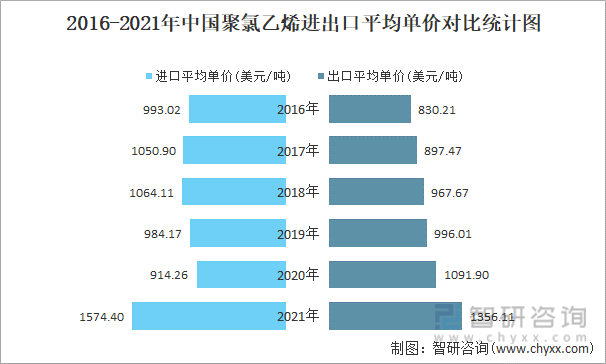 2016-2021年中国聚氯乙烯进出口平均单价对比统计图