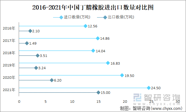 2016-2021年中国丁腈橡胶进出口数量对比统计图