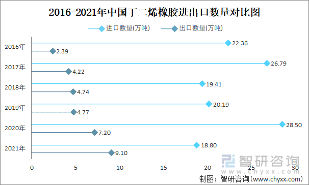 2016-2021年中国丁二烯橡胶进出口数量对比统计图