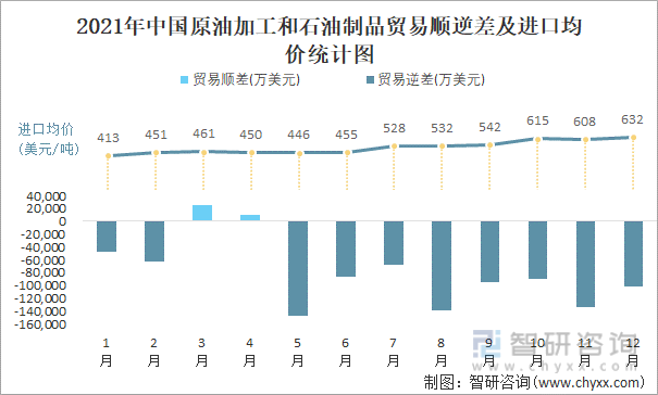 2021年中国原油加工和石油制品顺逆差及进口均价统计图