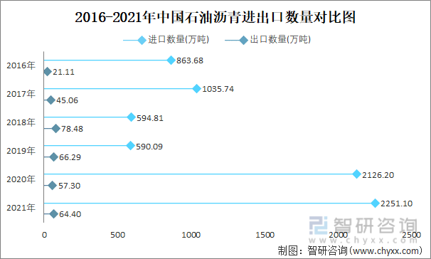 2016-2021年中国石油沥青进出口数量对比统计图