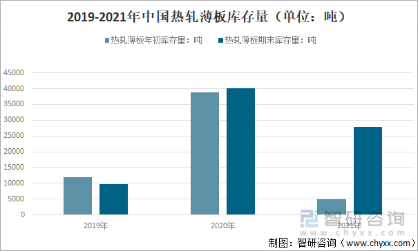 2019-2021年中国热轧薄板库存量（单位：吨）