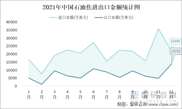 2021年中国石油焦进出口金额统计图