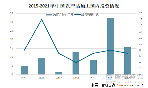 2015-2021年中国农产品加工国内投资情况