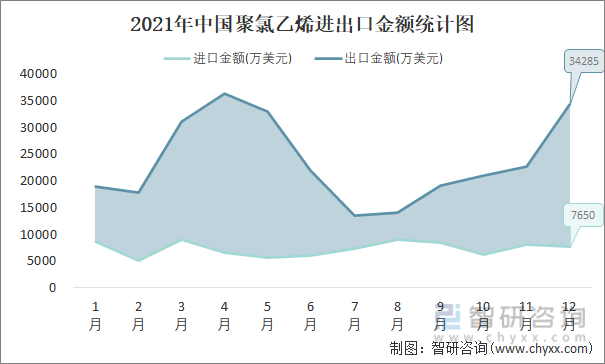 2021年中国聚氯乙烯进出口金额统计图