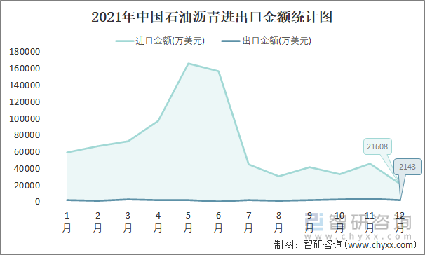 2021年中国石油沥青进出口金额统计图