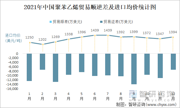 2021年中国聚苯乙烯顺逆差及进口均价统计图