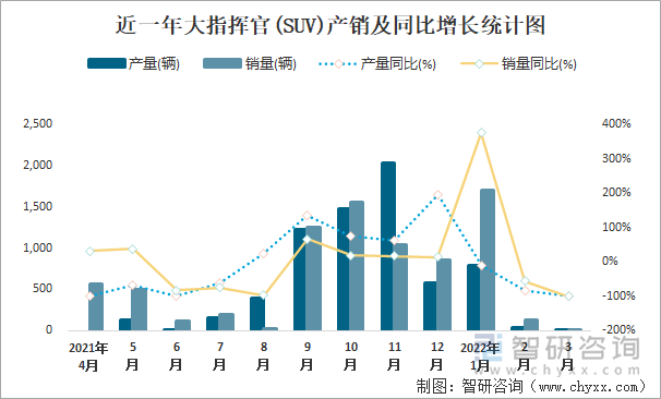 近一年大指挥官(SUV)产销及同比增长统计图