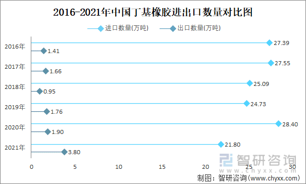 2016-2021年中国丁基橡胶进出口数量对比统计图