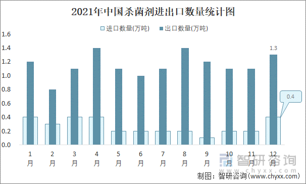 2021年中国杀菌剂进出口数量统计图