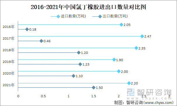 2016-2021年中国氯丁橡胶进出口数量对比统计图