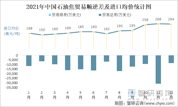 2021年中国石油焦顺逆差及进口均价统计图