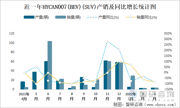 近一年HYCAN007(BEV)(SUV)产销及同比增长统计图