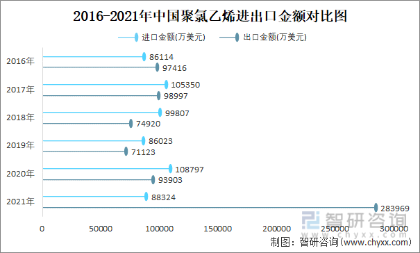 2016-2021年中国聚氯乙烯进出口金额对比统计图