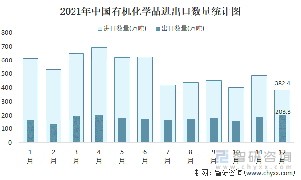 2021年中国有机化学品进出口数量统计图