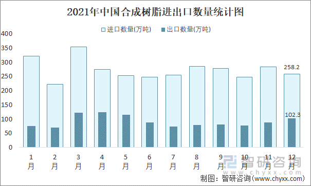 2021年中国合成树脂进出口数量统计图