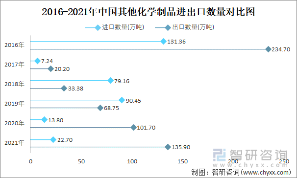 2016-2021年中国其他化学制品进出口数量对比统计图