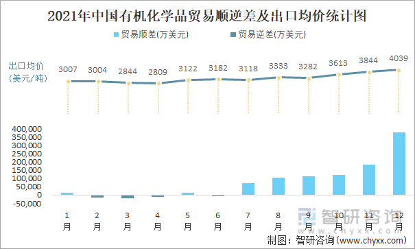 2021年中国有机化学品顺逆差及出口均价统计图