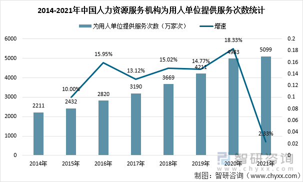 2014-2021年中国人力资源服务机构为用人单位提供服务次数统计