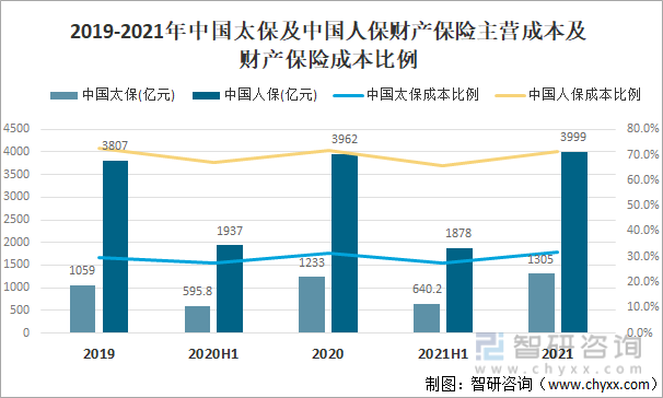 2019-2021年中国太保及中国人保财产保险主营成本及财产保险成本比例