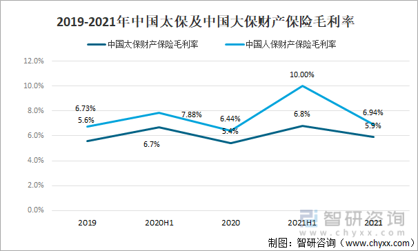 2019-2021年中国太保及中国人保财产保险毛利率