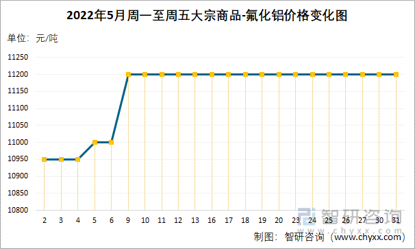 2022年5月周一至周五大宗商品-氟化铝价格变化图