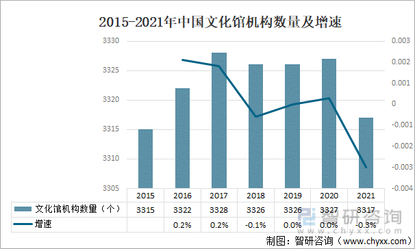2015-2021年中国文化馆机构数量及增速