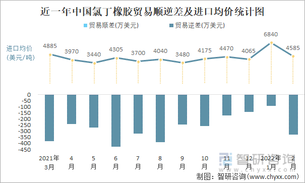 近一年中国氯丁橡胶顺逆差及进口均价统计图
