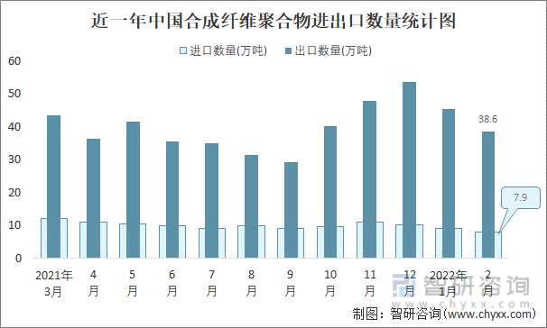 近一年中国合成纤维聚合物进出口数量统计图
