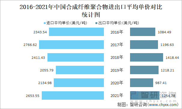 2016-2021年中国合成纤维聚合物进出口平均单价对比统计图