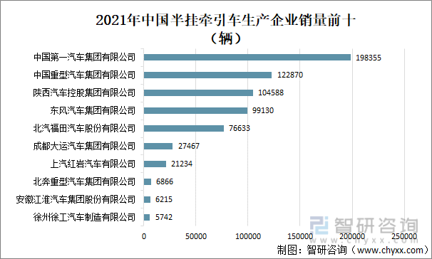 2021年中国半挂牵引车生产企业销量前十