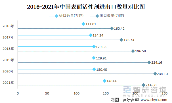 2016-2021年中国表面活性剂进出口数量对比统计图