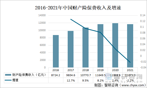 2016-2021年中国财产险保费收入及增速