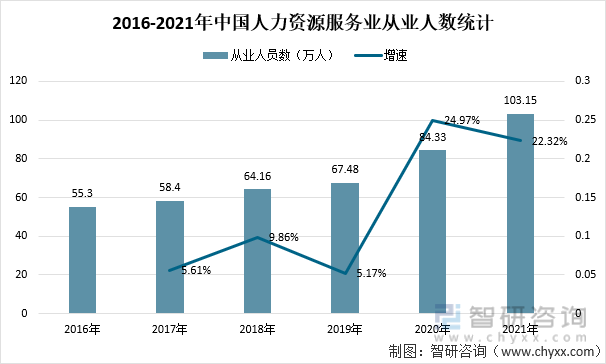 2016-2021年中国人力资源服务业从业人数统计