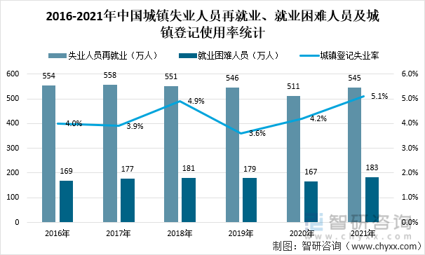 2016-2021年中国城镇失业人员再就业、就业困难人员及城镇登记使用率统计