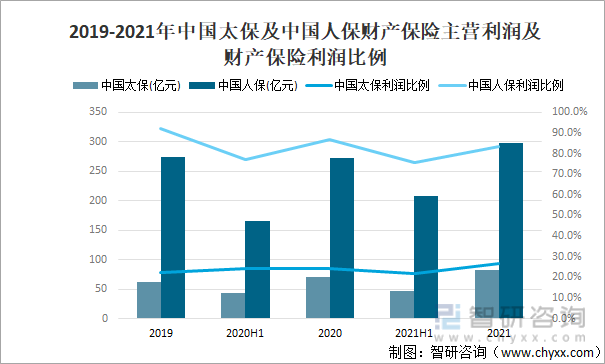 2019-2021年中国太保及中国人保财产保险主营利润及财产保险利润比例